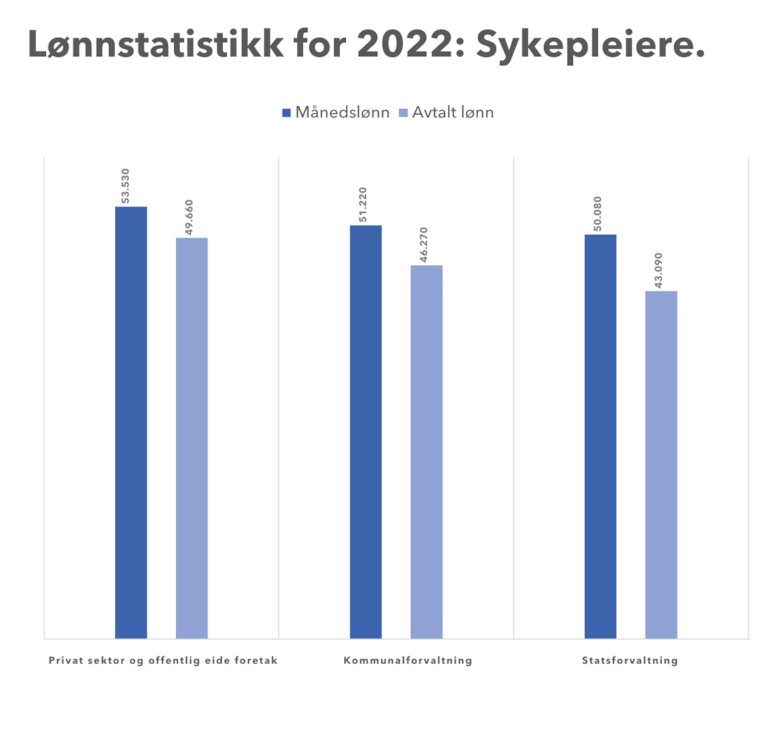 Kilde: SSBs lønnsstatistikken for 2022.